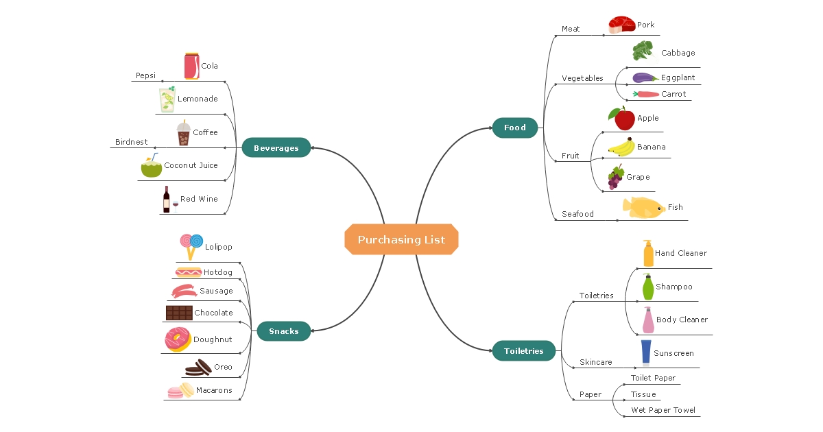 shopping list mind map template