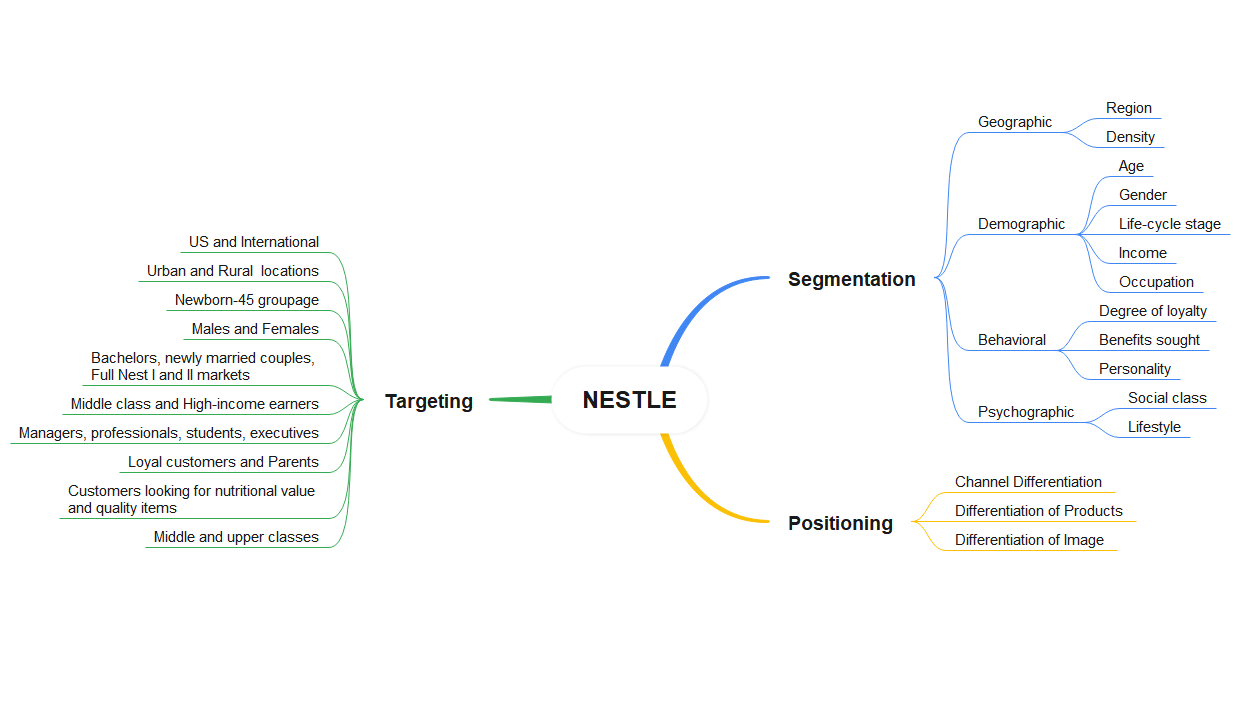 Nestlé Market segmentation, targeting, and positioning