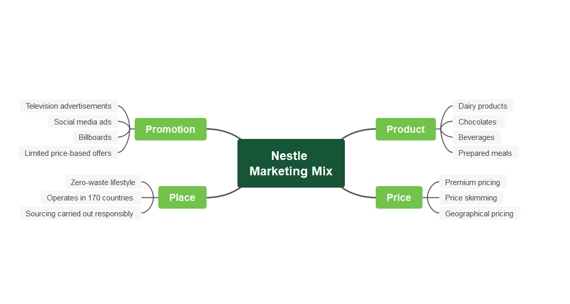 Nestlé SWOT Analysis Example 01