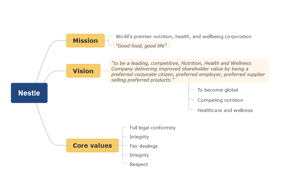 nestle Mission and Vision Statement Analysis Mind Map