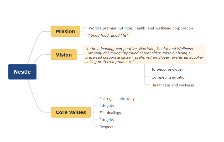 Nestlé Mission and Vision Statement Analysis