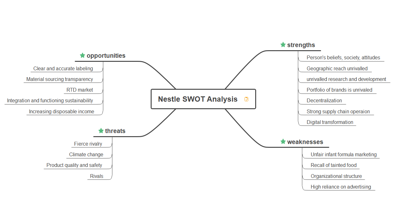 Nestlé SWOT Analysis Example 01