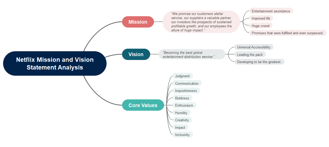 Netflix Mission and Vision Statement Analysis Mind Map