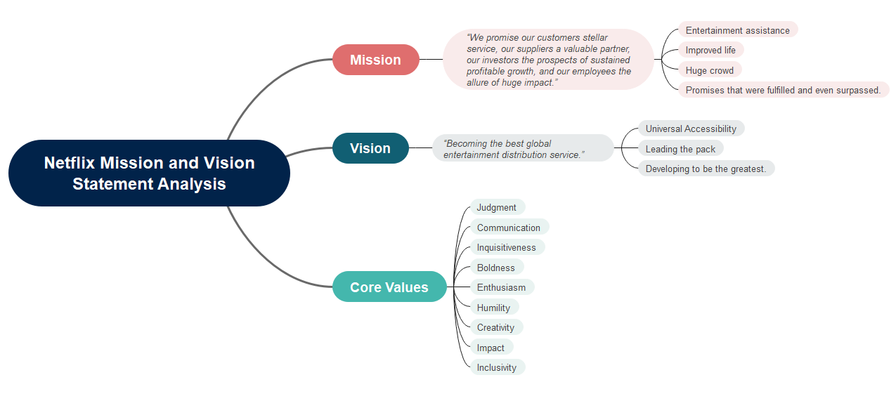 Netflix Mission and Vision Statement Analysis EdrawMind