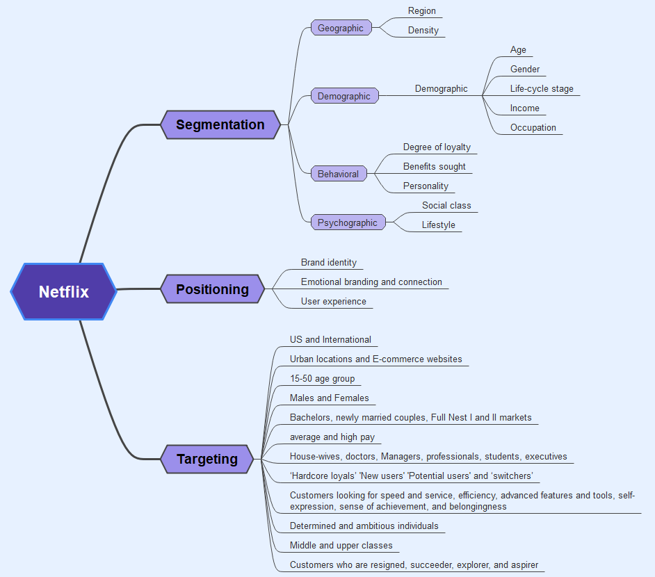 Louis Vuitton Project - Perceptual Map