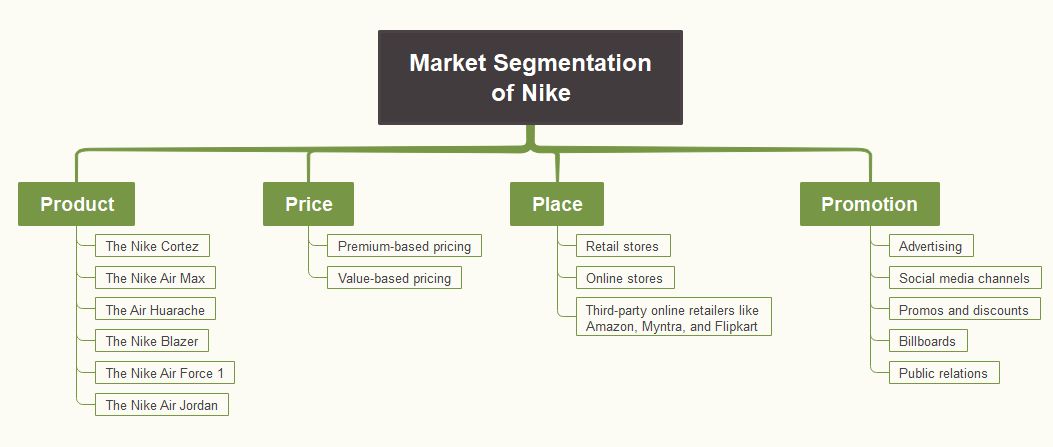 Traditie liefdadigheid Begraafplaats Nike Marketing Mix (4Ps) Analysis | EdrawMind