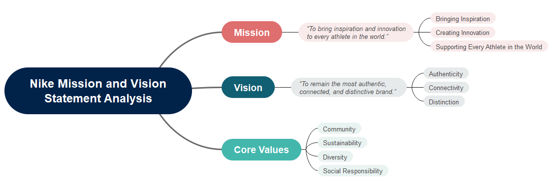 Nike Mission and Vision Statement Analysis Mind Map