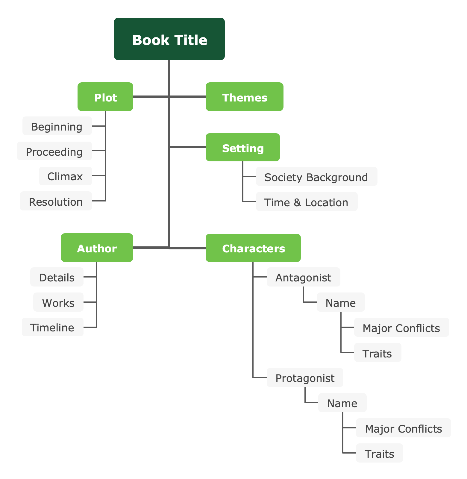 book-title-mind-map