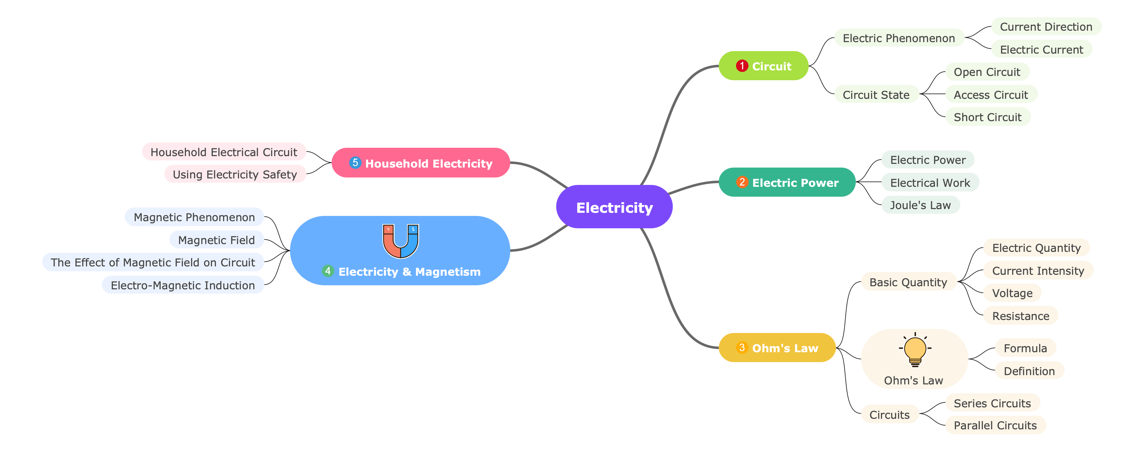 electricity-mind-map