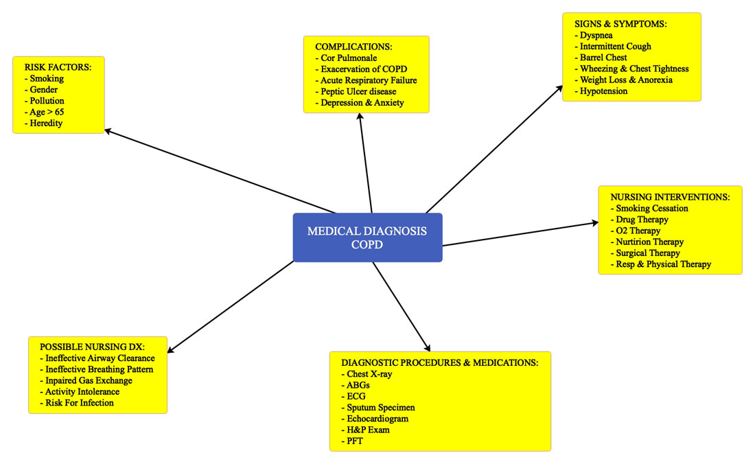 Copd Nursing Concept Map Mind Map Edrawmind | The Best Porn Website