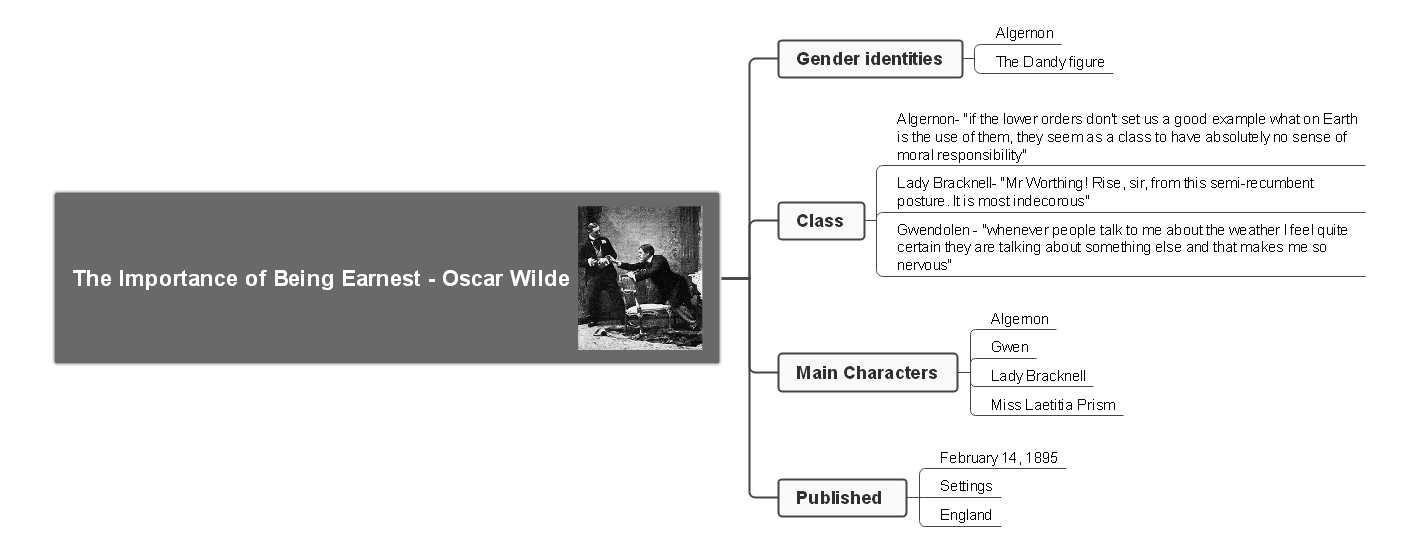 Oscar Wilde  Biography, Books, Quotes, & Mind Maps