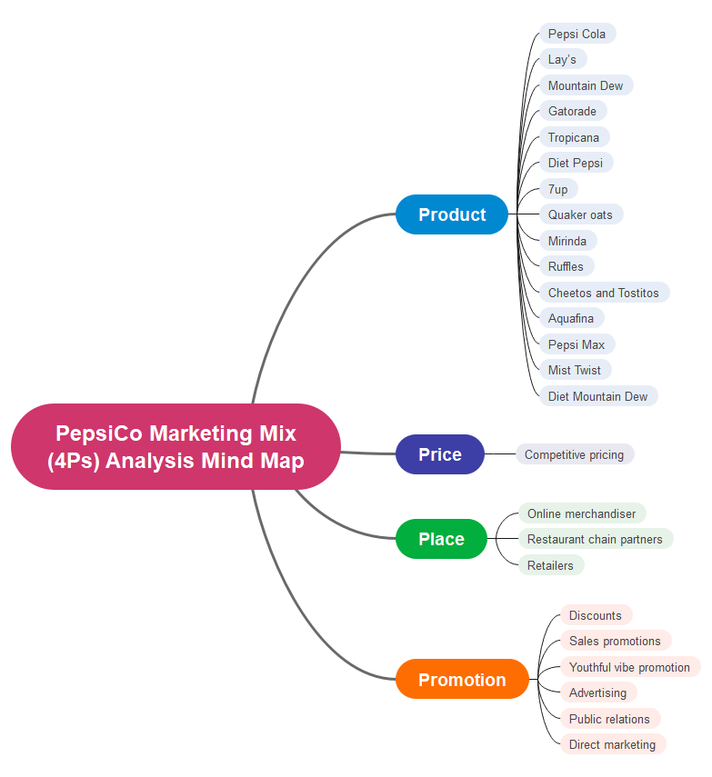 PepsiCo Marketing Mix (4Ps) Analysis Mind Map