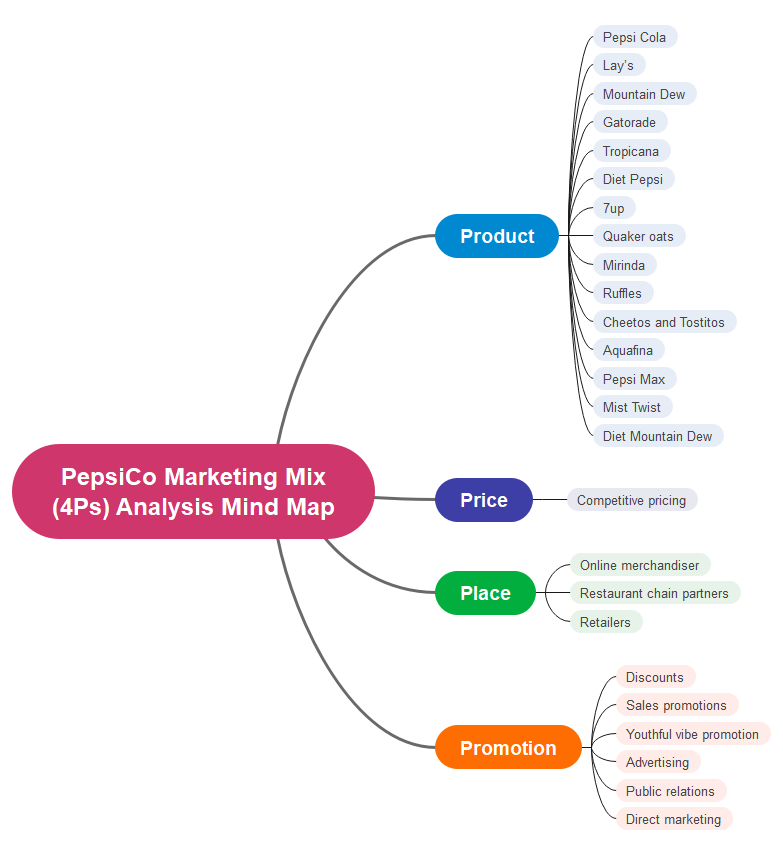 PepsiCo Marketing Mix 4Ps Analysis EdrawMind