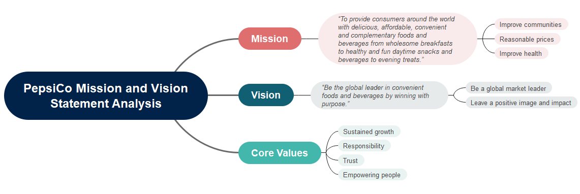 PepsiCo Mission and Vision Statement Analysis Mind Map