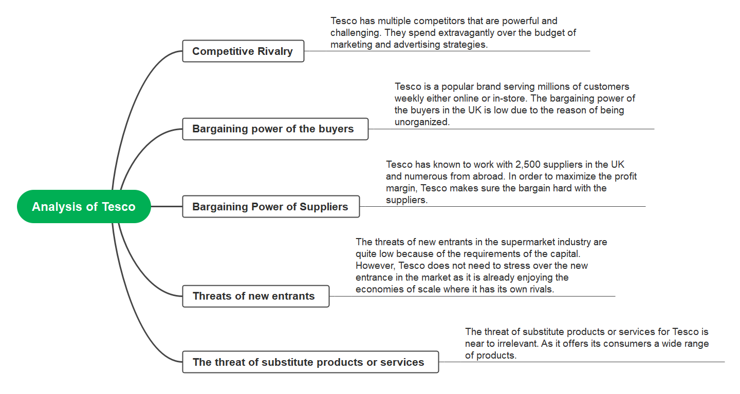 Tesco Porter Five Forces Analysis