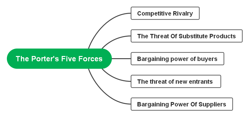 Tesco Porter Five Forces Analysis