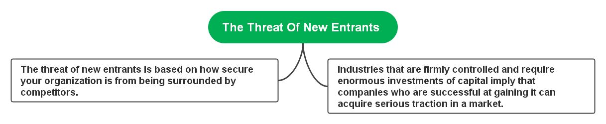the threat Of new entrants