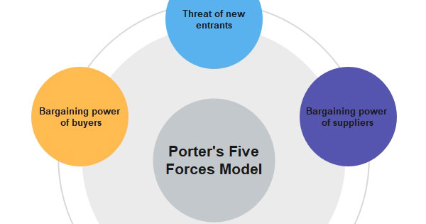 Porter's Five Forces: Definition & Examples