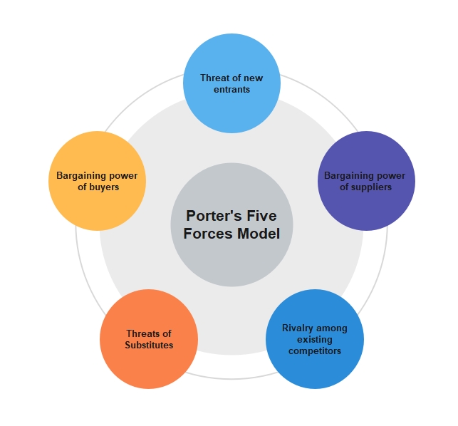 Porter's Five Forces Model Diagram Porters Framework Analyzi