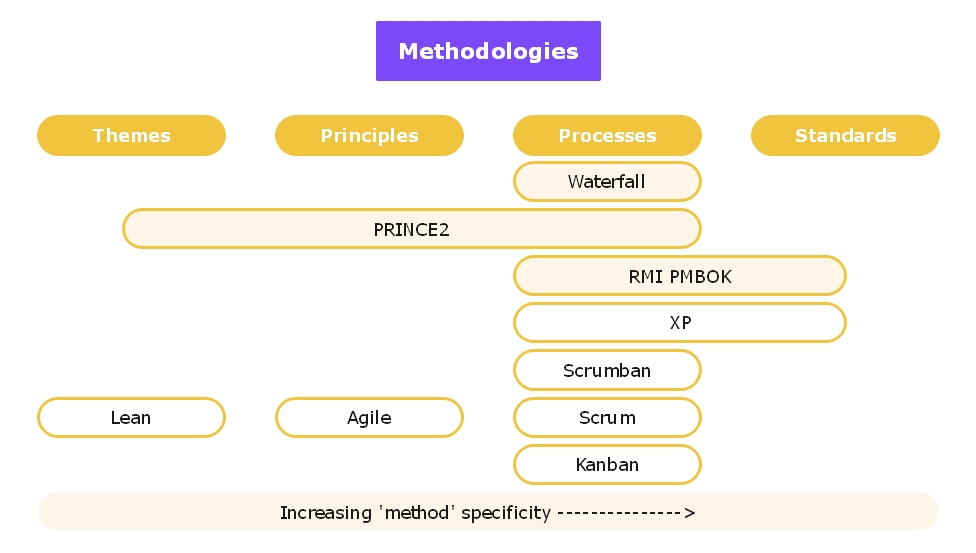 project management methodology write up