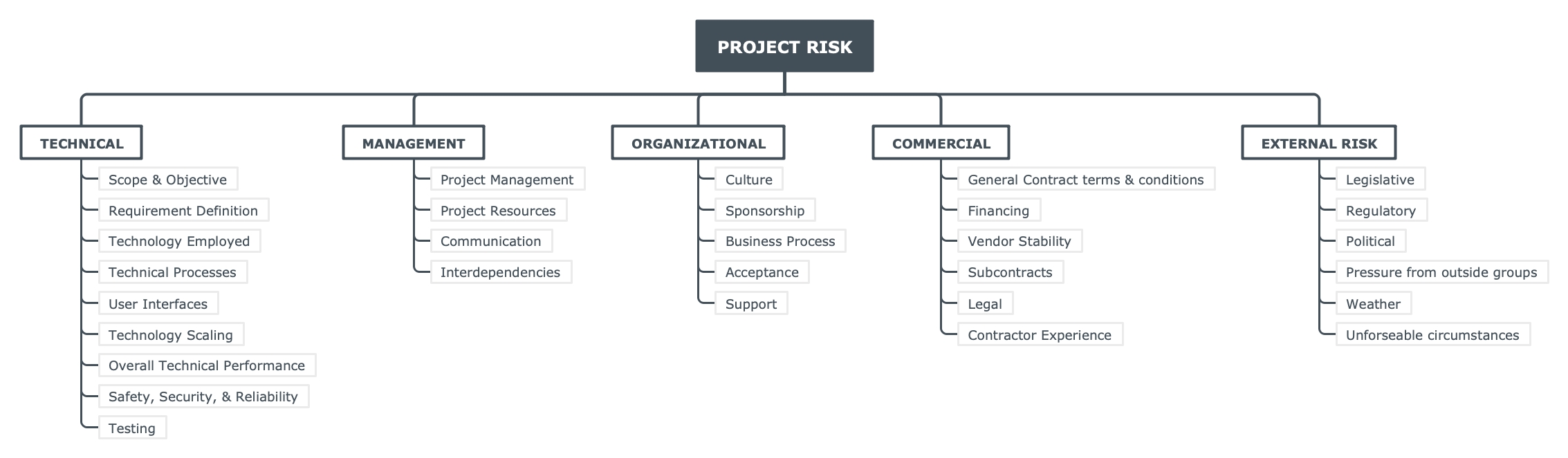 risk-breakdown-structure-explained-with-examples-edrawmind