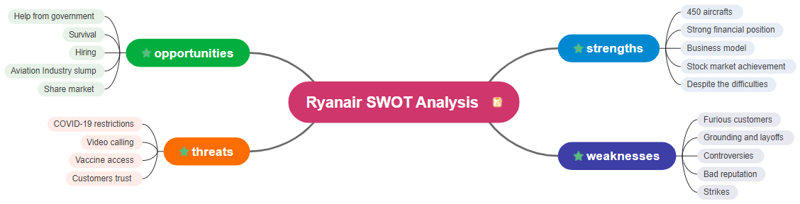 Ryanair SWOT Analysis Mind Map