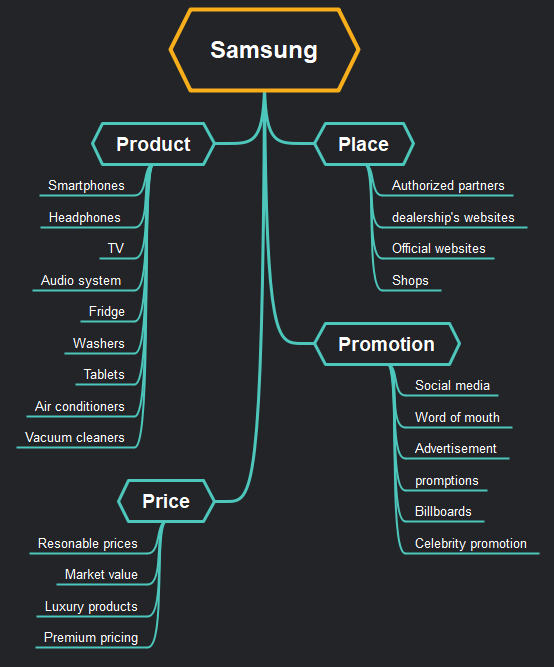 samsung marketing mix analysis