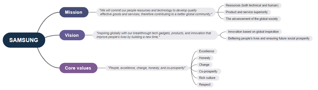 Samsung Mission and Vision Statement Analysis Mind Map