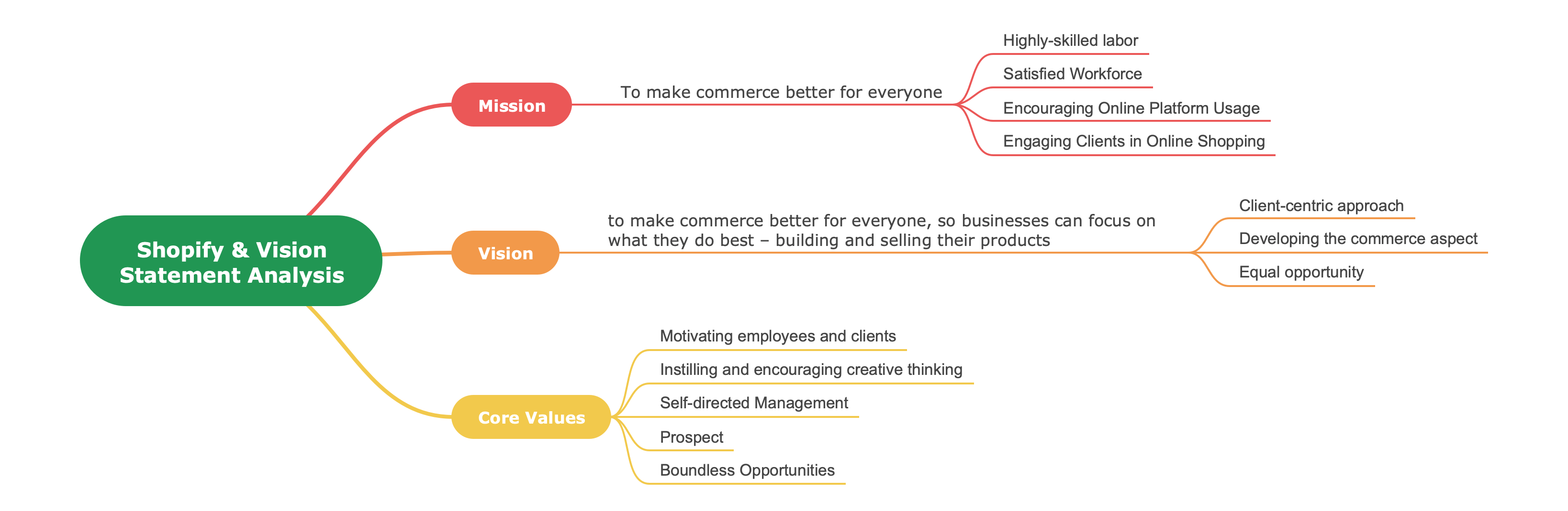 Shopify Mission Vision Statement Analysis Mind Map