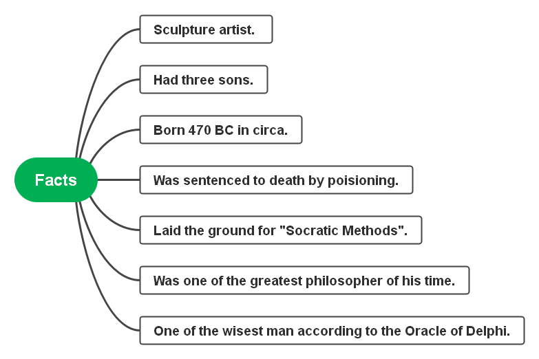 Socrates Biography, Philosophy, Facts, & Mind Maps