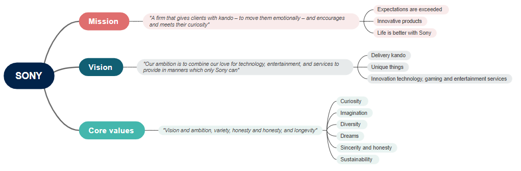 Sony Mission and Vision Statement Analysis Mind Map