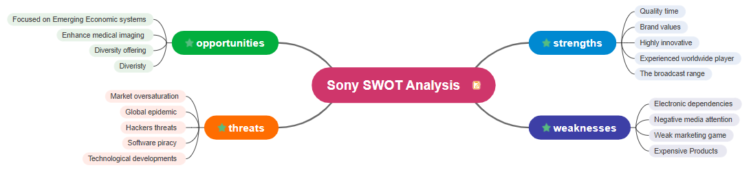 Sony SWOT Analysis Mind Map