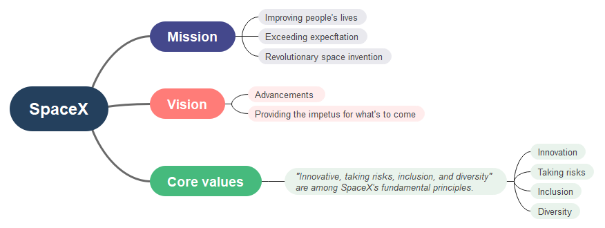 SpaceX Mission and Vision Statement Analysis Mind Map