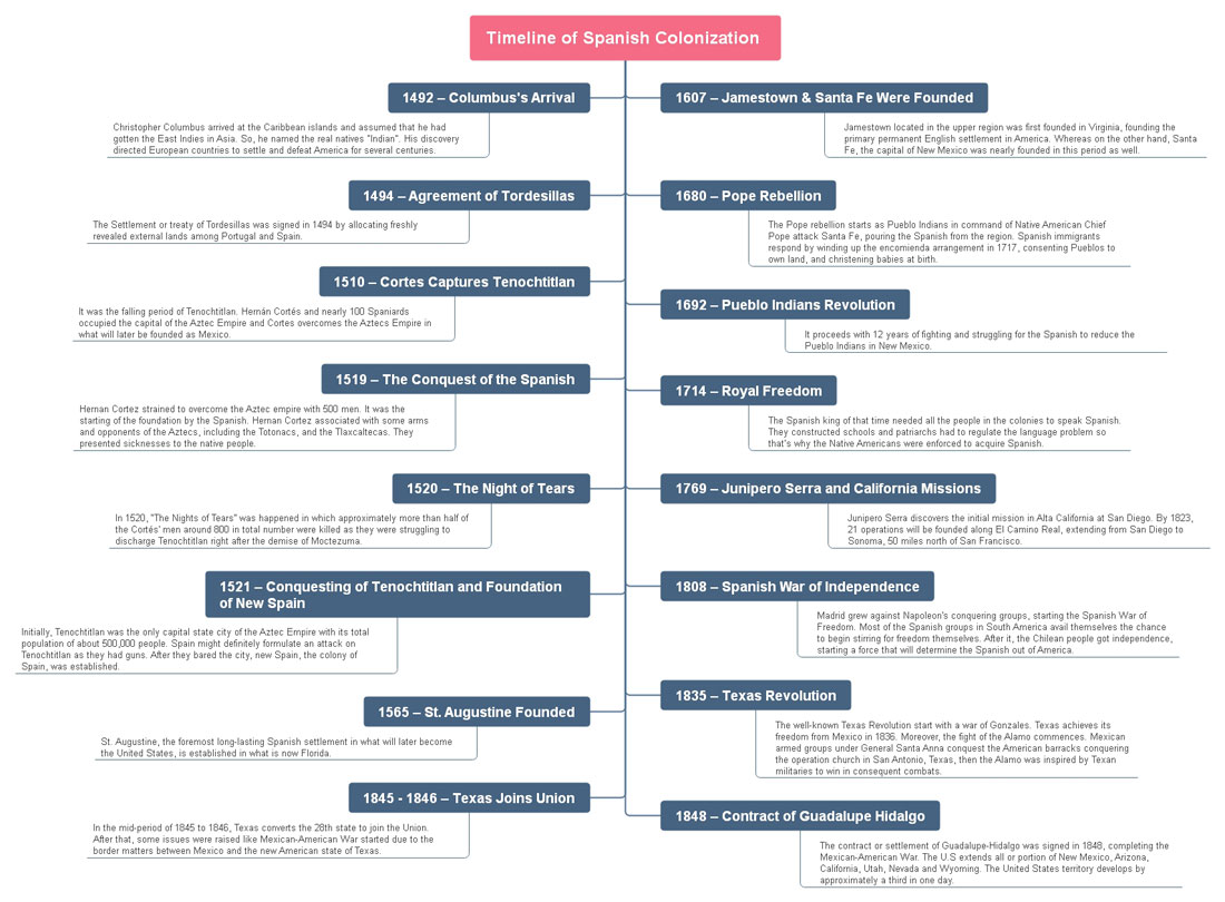 Timeline of Spanish Colonization