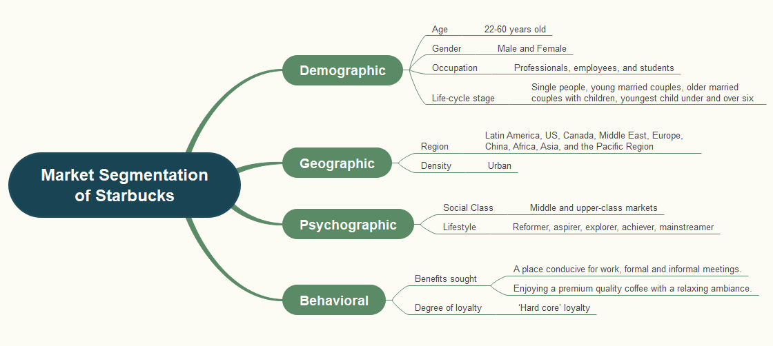 Market Segmentation of Starbucks Mind Map