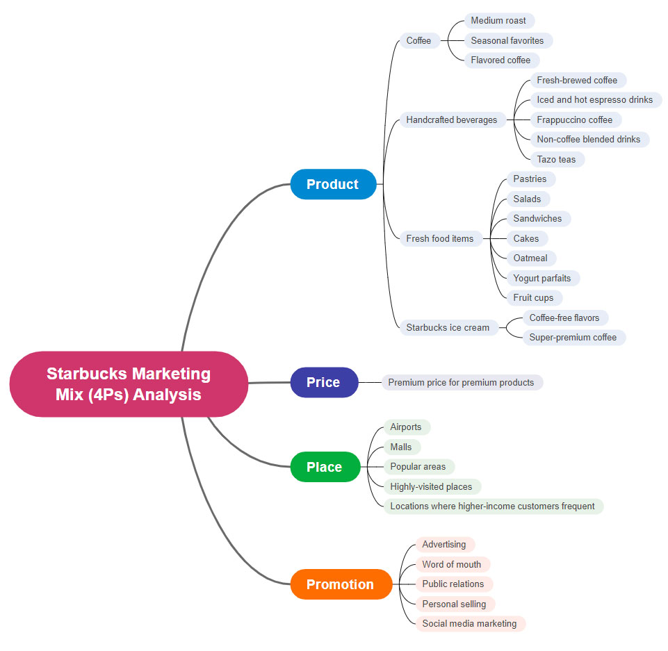 Starbucks Marketing Mix 4Ps Analysis EdrawMind