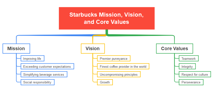 Starbucks Mission, Vision, and Core Values