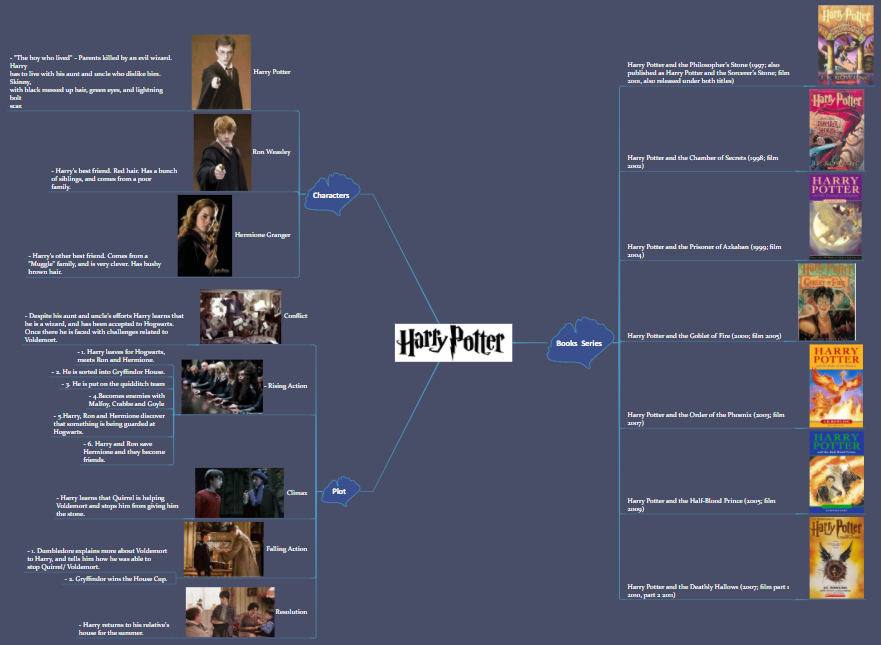 Harry Potter Mind Map