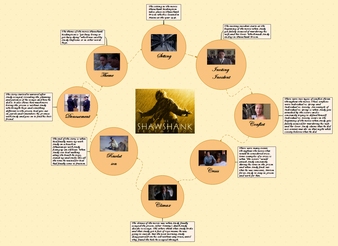 Shawshank Mind Map