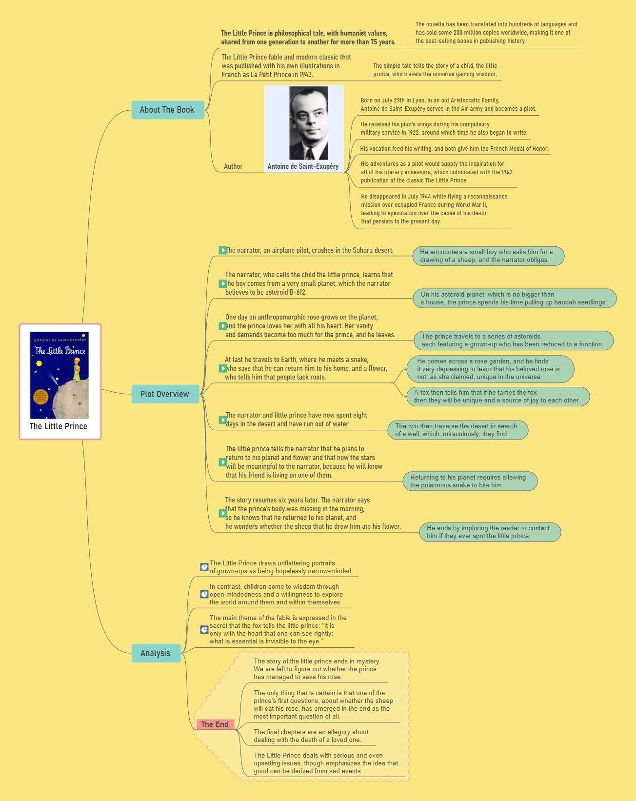 The little Prince Summary Mind Map