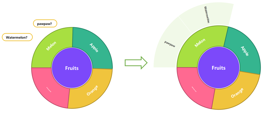 Difference between Pie Chart and Sunburst Chart