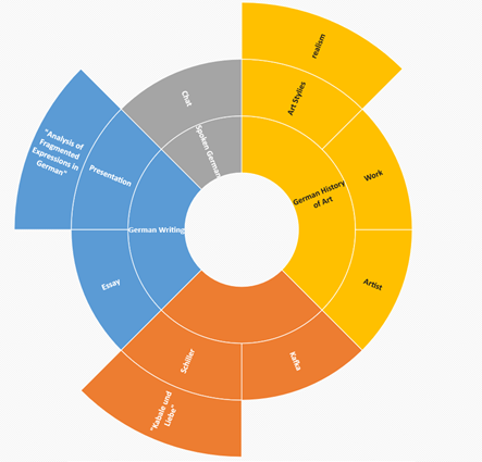 What Is A Sunburst Chart And When To Use A Sunburst C - vrogue.co