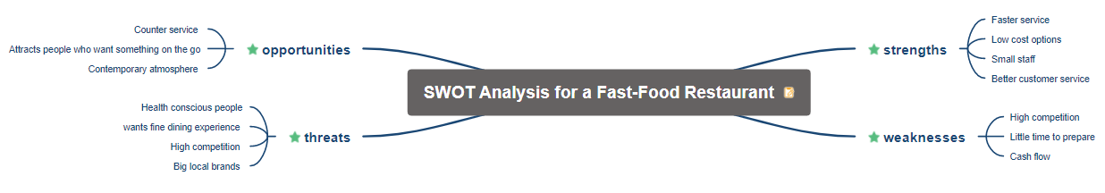 swot analysis example restaurant