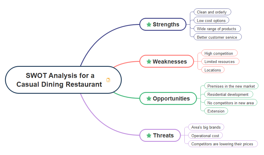 SWOT analysis for a casual dining restaurant
