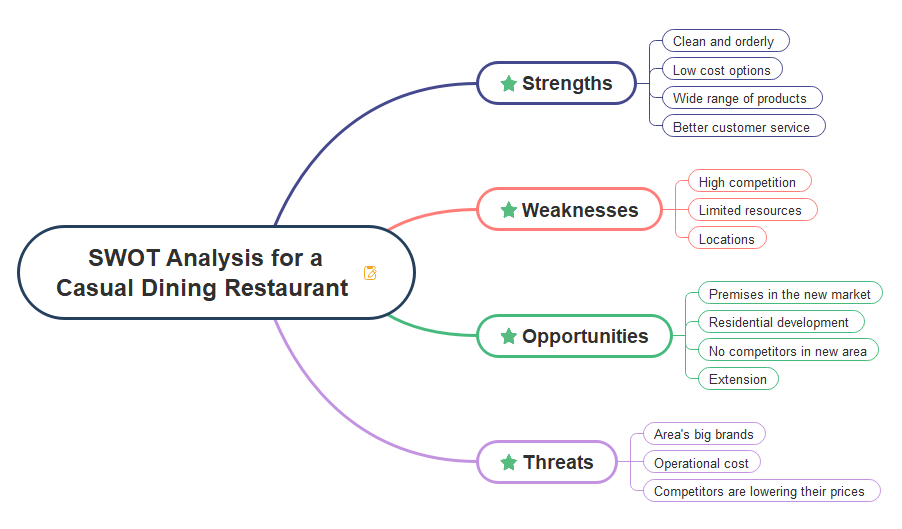 swot analysis example restaurant