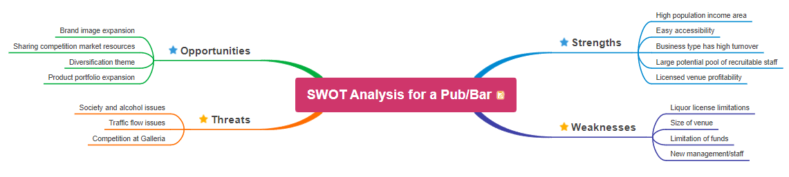 SWOT analysis for a pub/bar