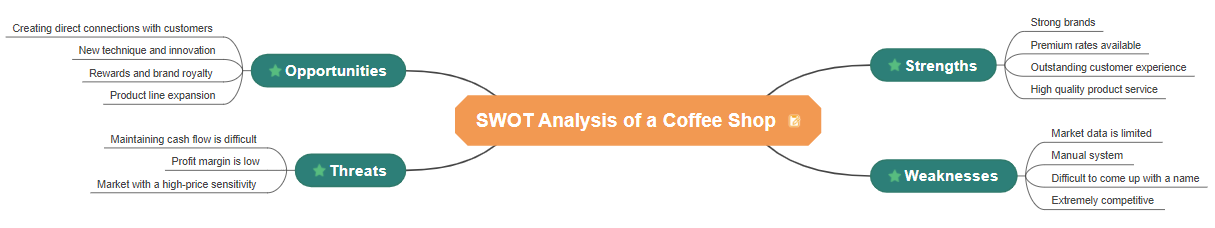 SWOT analysis for a coffeehouse or coffee bar
