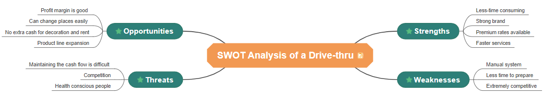 SWOT analysis for a drive-thru or grab-and-go