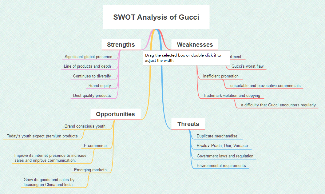 Gucci SWOT Analysis Mind Map