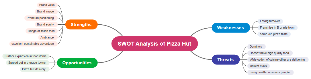 Pizza Hut SWOT Analysis Mind Map